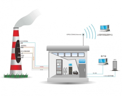 东港废气在线监控系统
