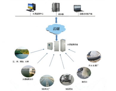 阳春水质在线监测系统